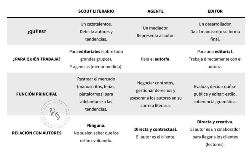 Scout literario: qué es, cómo trabaja y cómo encontrarlo 1 SCOUT LITERARIO AGENTE EDITOR
¿QUÉ ES? Un cazatalentos.
Detecta autores y tendencias. Un mediador.
Representa al autor. Un desarrollador.
Da al manuscrito su forma final.
¿PARA QUIÉN TRABAJA? Para editoriales (sobre todo grandes grupos).
Y agencias (menor medida). Para el autor/a. Para una editorial.
Trabaja directamente con el autor/a.
FUNCIÓN PRINCIPAL Rastrear el mercado (manuscritos, ferias, plataformas) para adelantarse a las tendencias. Negociar contratos, gestionar derechos y asesorar a los autores en su carrera literaria. Evaluar, decidir qué se publica y editar: estilo, coherencia, gramática.
RELACIÓN CON AUTORES Ninguna.
No suelen saber que los están evaluando. Directa y contractual.
El autor es el cliente. Directa y creativa.
El autor es un colaborador para llegar a los clientes (lectores).