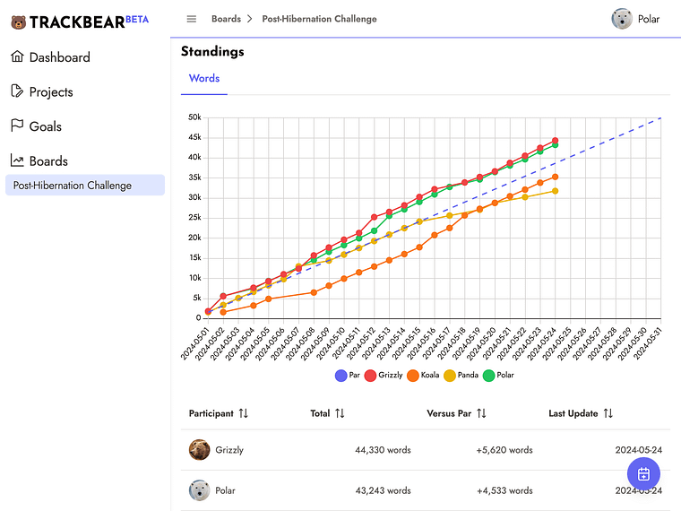 Captura de pantalla de la web TrackBear mostrando un gráfico de líneas titulado "Standings" con la palabra "Words" resaltada en azul. El gráfico muestra varias líneas de colores que representan diferentes participantes en un desafío llamado "Post-Hibernation Challenge". Las líneas están etiquetadas con diferentes colores: morado, azul, rojo, naranja, verde y amarillo. En la parte inferior, hay una leyenda que indica los nombres de los participantes: "Polar" y "Tara", junto con sus totales de palabras escritas. Polar tiene 14,200 palabras y Tara tiene 15,000 palabras. La última actualización fue el 21 de mayo de 2023 a las 22:03.