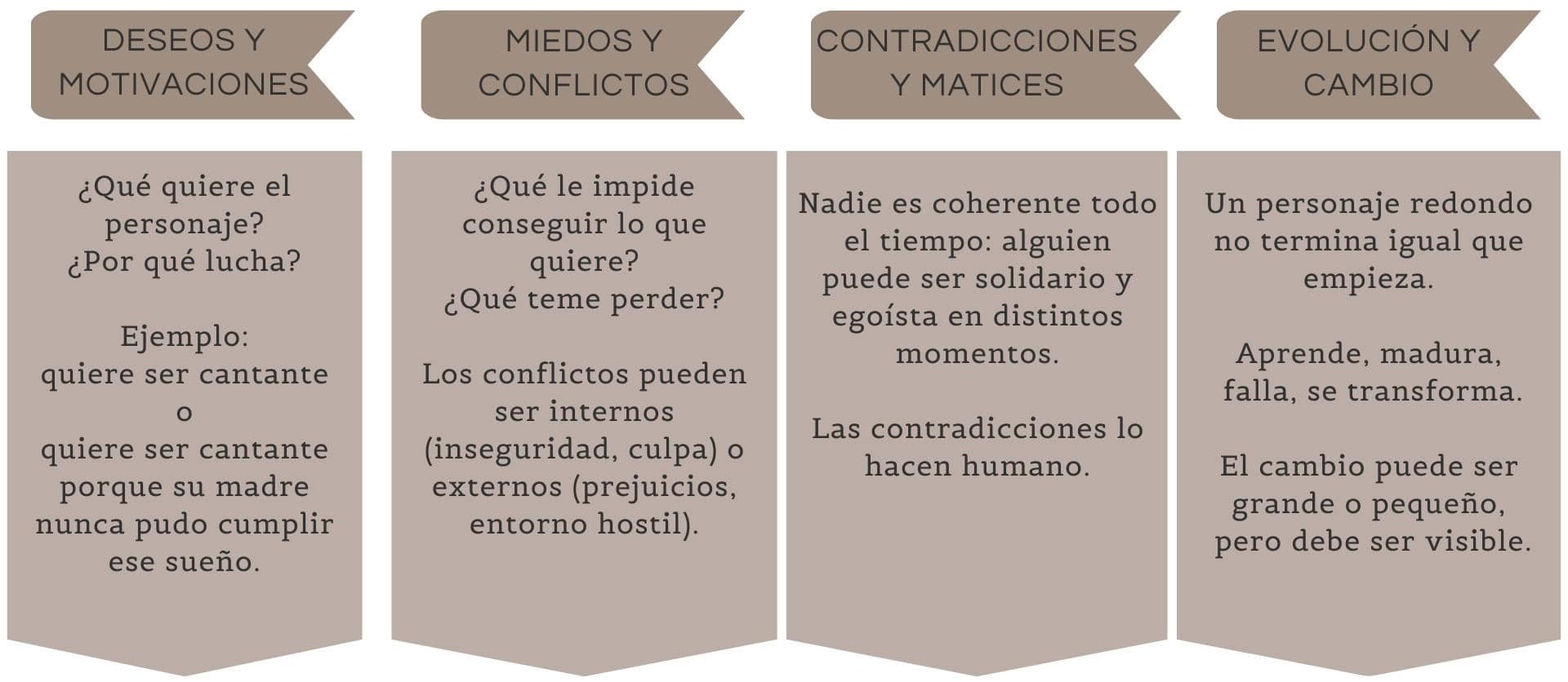 1. Deseos y Motivaciones
Preguntas clave: ¿Qué quiere el personaje? ¿Por qué lucha?
Ejemplo: No es lo mismo "quiere ser cantante" que "quiere ser cantante porque su madre nunca pudo cumplir ese sueño".
2. Miedos y Conflictos
Preguntas clave: ¿Qué le impide conseguir lo que quiere? ¿Qué teme perder?
Explicación: Los conflictos pueden ser internos (inseguridad, culpa) o externos (prejuicios, entorno hostil).
3. Contradicciones y Matices
Principio: Nadie es coherente todo el tiempo.
Explicación: Alguien puede ser solidario y egoísta en distintos momentos. Esas contradicciones son lo que lo hace humano.
4. Evolución y Cambio
Principio: Un personaje redondo no termina igual que empieza.
Explicación: Aprende, madura, falla, se transforma. El cambio puede ser grande o pequeño, pero debe ser visible.