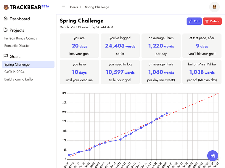Captura de pantalla de la página web de seguimiento de metas de escritura llamada "TRACKBEAR BETA". La sección visible es "Spring Challenge", con el objetivo de alcanzar 35,000 palabras para el 30 de abril de 2024. Hay un resumen del progreso:
- Has registrado 24,403 palabras en 20 días.
- Promedio de 1,220 palabras por día.
- Necesitas registrar 10,597 palabras más para alcanzar tu meta.
- Promedio necesario de 1,060 palabras por día para alcanzar la meta.
- A este ritmo, alcanzarás la meta en 9 días.
Hay botones para "Edit" y "Delete". También se muestra un gráfico de progreso con una línea azul que representa el avance diario y una línea roja que indica la meta.